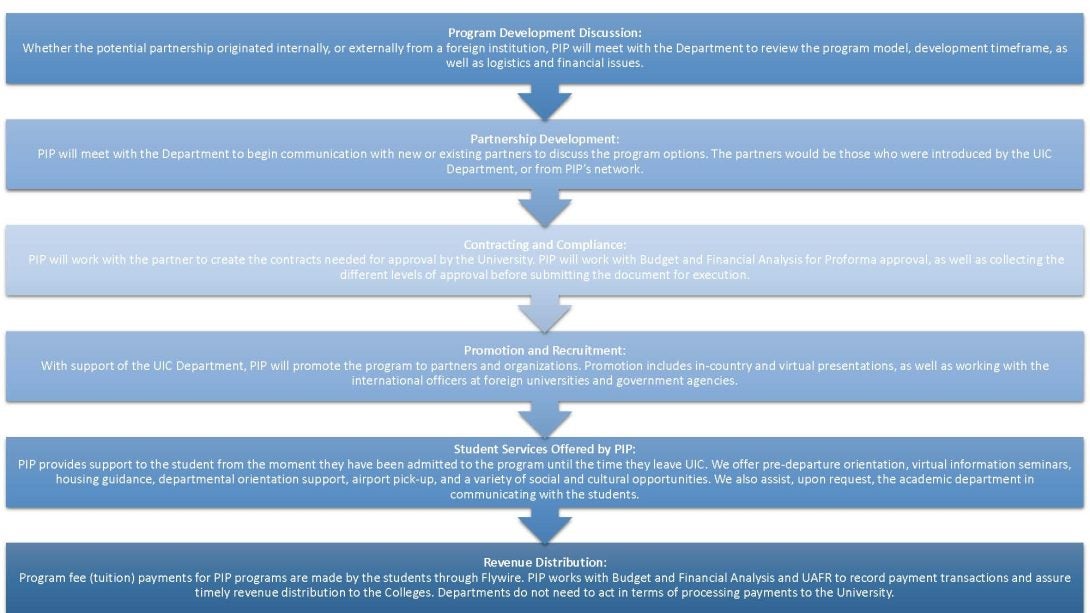 PIP Process Flowchart